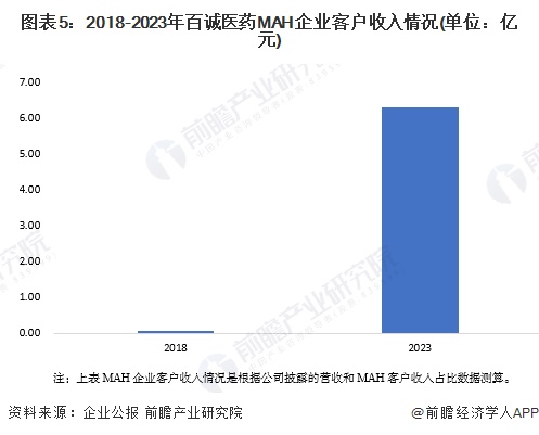 度影响分析 为CMO行业带来更多的新需求【组图】m6米乐2024年中国医药制造外