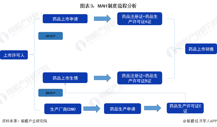 度影响分析 为CMO行业带来更多的新需求【组图】m6米乐2024年中国医药制造外包行业MAH制(图6)