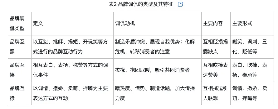 的类型及对品牌传播效果的影响米乐m6网站网络治理品牌调侃(图5)