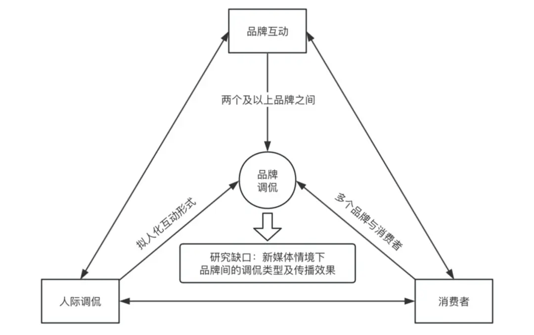 的类型及对品牌传播效果的影响米乐m6网站网络治理品牌调侃(图7)