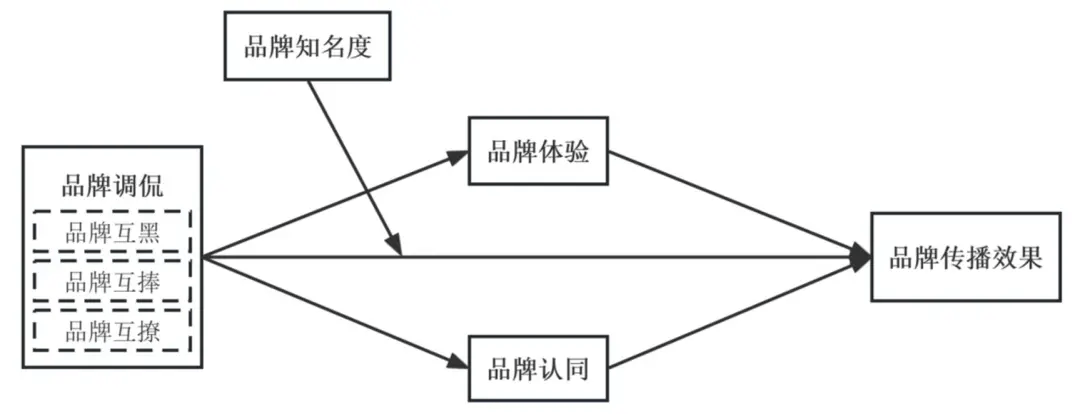 的类型及对品牌传播效果的影响米乐m6网站网络治理品牌调侃(图8)