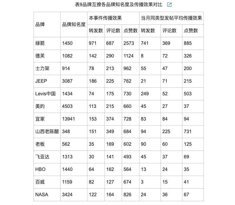 的类型及对品牌传播效果的影响米乐m6网站网络治理品牌调侃(图9)