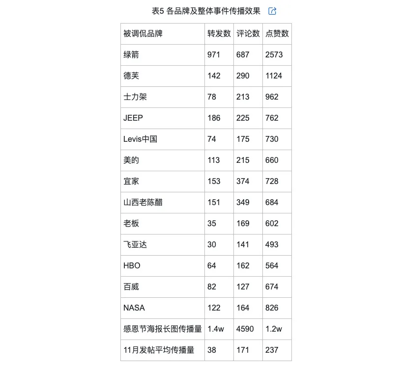 的类型及对品牌传播效果的影响米乐m6网站网络治理品牌调侃(图10)