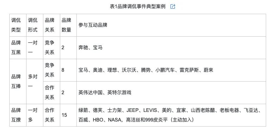 的类型及对品牌传播效果的影响米乐m6网站网络治理品牌调侃(图11)