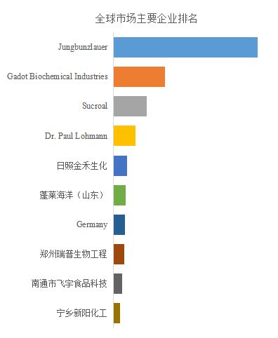 场情况及主要竞争对手研究报告2026年柠檬酸锌行业全球市(图3)
